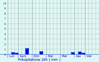 Graphique des précipitations prvues pour Vianne