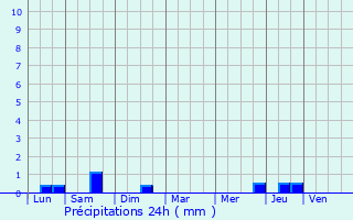 Graphique des précipitations prvues pour Aiguillon