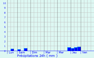 Graphique des précipitations prvues pour Sauviac