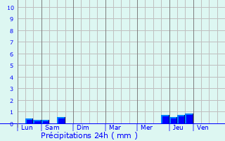 Graphique des précipitations prvues pour Saint-Cme