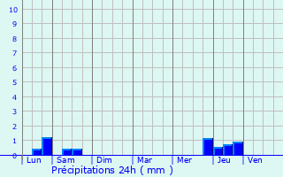 Graphique des précipitations prvues pour Esclottes