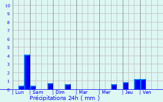 Graphique des précipitations prvues pour Gauchy