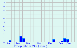 Graphique des précipitations prvues pour Charroux