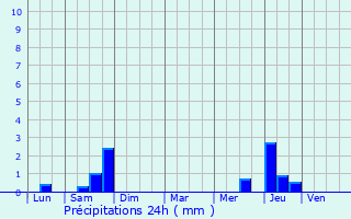 Graphique des précipitations prvues pour Vebret