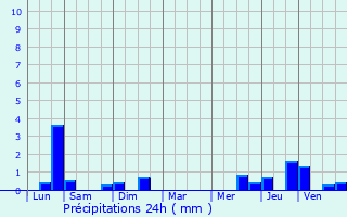 Graphique des précipitations prvues pour Guise