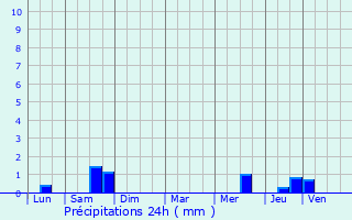 Graphique des précipitations prvues pour Saulzet