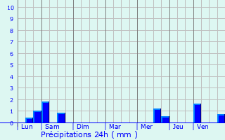 Graphique des précipitations prvues pour Locmin