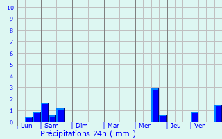 Graphique des précipitations prvues pour Saint-Martin-Sur-Oust