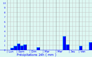 Graphique des précipitations prvues pour La Gacilly