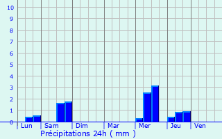 Graphique des précipitations prvues pour Aire-sur-la-Lys
