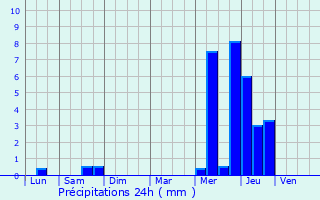 Graphique des précipitations prvues pour Fleury-la-Fort