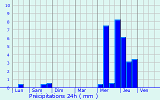 Graphique des précipitations prvues pour Lorleau