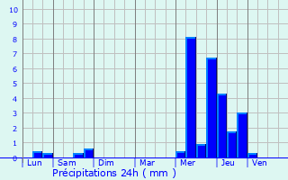 Graphique des précipitations prvues pour Sainte-Marie-de-Vatimesnil
