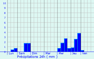 Graphique des précipitations prvues pour Haisnes