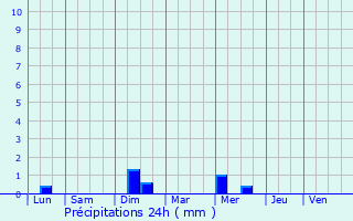 Graphique des précipitations prvues pour Saint-Martin-de-R