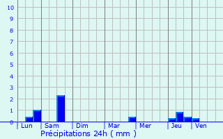 Graphique des précipitations prvues pour Couzon