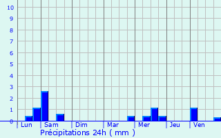 Graphique des précipitations prvues pour Brech