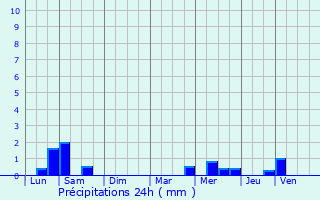 Graphique des précipitations prvues pour Riantec