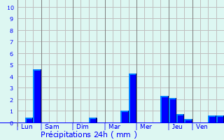 Graphique des précipitations prvues pour Aubervilliers