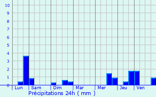 Graphique des précipitations prvues pour Gerpinnes