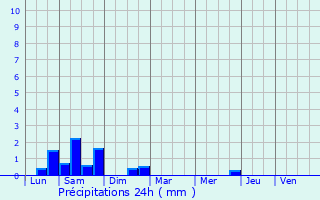 Graphique des précipitations prvues pour Labourgade