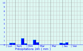 Graphique des précipitations prvues pour Mzin