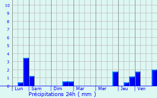 Graphique des précipitations prvues pour Lincent