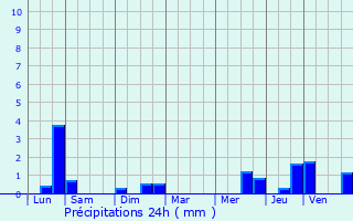 Graphique des précipitations prvues pour Farciennes