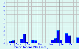 Graphique des précipitations prvues pour Erstroff