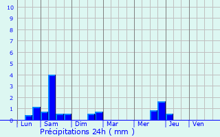 Graphique des précipitations prvues pour La Chapelle-Basse-Mer