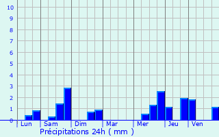 Graphique des précipitations prvues pour Destry