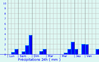 Graphique des précipitations prvues pour Chteau-Salins