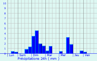 Graphique des précipitations prvues pour Thann