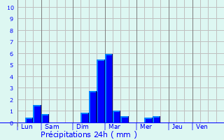 Graphique des précipitations prvues pour Saint-Bonnet-de-Condat