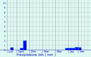 Graphique des précipitations prvues pour Saint-Vincent-sur-l