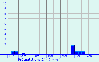 Graphique des précipitations prvues pour Vayres