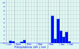 Graphique des précipitations prvues pour Courcelles-ls-Gisors