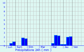 Graphique des précipitations prvues pour Lapugnoy