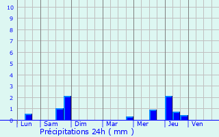 Graphique des précipitations prvues pour Lanobre