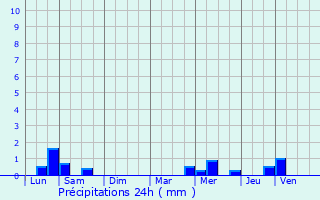 Graphique des précipitations prvues pour Clohars-Carnot