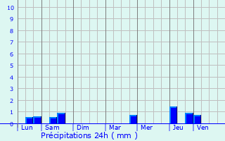 Graphique des précipitations prvues pour Lignerolles