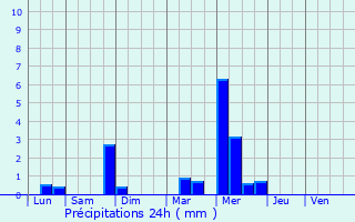 Graphique des précipitations prvues pour Canavaggia