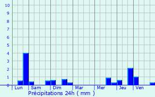 Graphique des précipitations prvues pour Montay