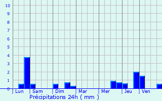 Graphique des précipitations prvues pour Bas-Lieu