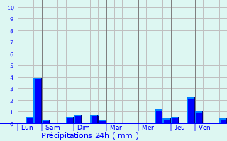 Graphique des précipitations prvues pour Jolimetz