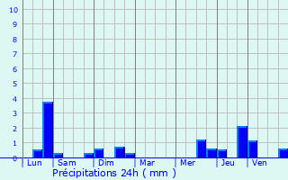 Graphique des précipitations prvues pour La Longueville