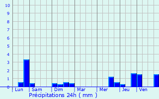 Graphique des précipitations prvues pour Dinant