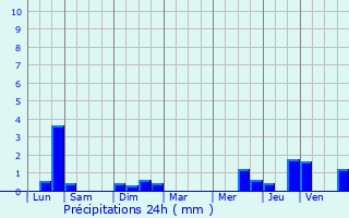 Graphique des précipitations prvues pour Chapelle-lez-Herlaimont