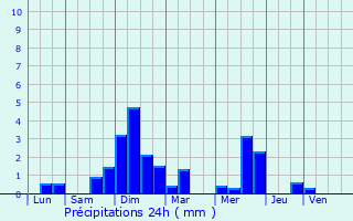 Graphique des précipitations prvues pour Soultz-Haut-Rhin