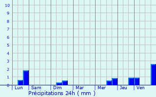 Graphique des précipitations prvues pour Steenokkerzeel